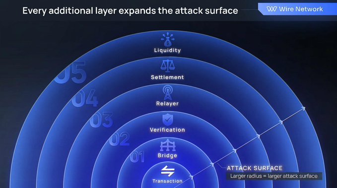 The image, branded with "Wire Network" in the top right, illustrates a concentric layered structure titled "Every additional layer expands the attack surface," with numbered tiers from 01 to 05 representing Transaction, Bridge, Verification, Relayer, and Settlement/Liquidity layers. A diagonal line labeled "ATTACK SURFACE — Larger radius = larger attack surface" visually reinforces how each additional blockchain integration layer compounds security vulnerabilities. This directly supports the post's argument against bridge-based architectures, promoting Wire Network's Universal Transaction Layer as a solution that eliminates the stacking of risky middleware layers (bridges, relayers, verifiers) in favor of native asset ownership without wrappers or ambiguous custody.