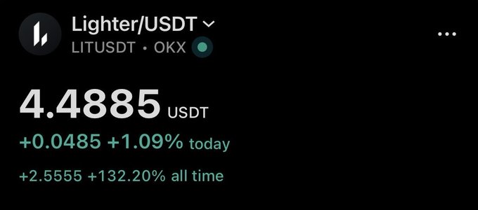 A screenshot of the LIT/USDT (Lighter) token trading pair on OKX, currently priced at $4.4885, up +1.09% (+$0.0485) today and +132.20% all time. The image backs the post's claim about LIT being a winning investment by showing its massive all-time gains alongside modest daily growth.
