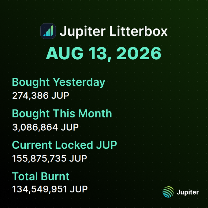 A dark green infographic for 'Jupiter Litterbox' dated 'AUG 13, 2026', showing JUP token buybacks and a total burn of 134,549,951 JUP.