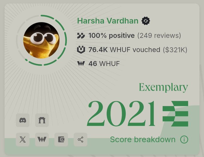 The image is an Ethos Network credibility profile card for "Harsha Vardhan" showing a 100% positive rating across 249 reviews, with 76.4K WHUF vouched ($321K) and an "Exemplary" 2021 badge. It directly supports the post's claim of "$321K worth of $WHUF vouched," visualizing the user's crypto reputation and vouched token value ahead of the WHUF token listing.
