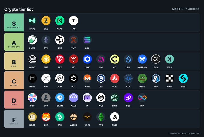 A 'Crypto tier list' infographic ranking various cryptocurrencies into tiers S, A, B, C, D, and F, including tickers like HYPE, ZEC, NEAR, TAO, ETH, SOL, BNB, XRP, DOGE, and BTC.