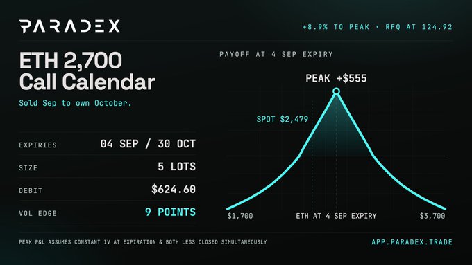A Paradex promotional graphic for an 'ETH 2,700 Call Calendar' option strategy, showing a payoff chart with a peak of +$555 at a spot of $2,479, with expiries of 04 SEP/30 OCT, size of 5 lots, debit of $624.60, and 9 points vol edge.