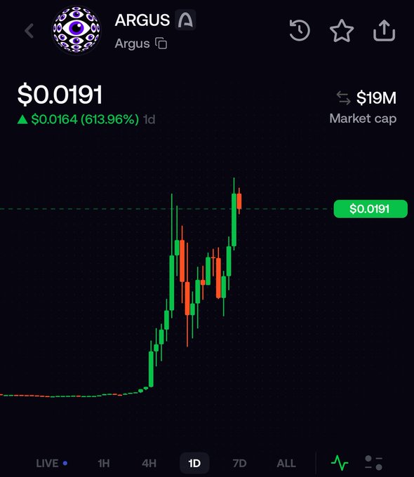 A cryptocurrency chart for ARGUS showing a price of $0.0191 with a daily gain of 613.96% (+$0.0164) and a market cap of $19M, displayed in green and red candlesticks.