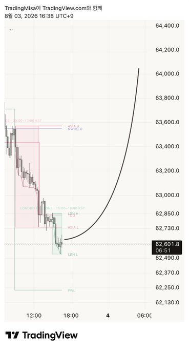 A TradingView chart of Bitcoin ($BTC) dated August 3, 2026, shows an intraday price decline from around 63,800 down to approximately 62,601.8, illustrating the post's setup of price sweeping nearby support levels (PWL/LDN-L) before the annotated curved projection indicating an expected upward reversal. Key labels visible include NY-LDN session overlap (15:30-19:00 KST), ASIA-L session (15:00-18:00 KST), and PWL support at ~62,130, aligning with the author's bullish thesis on Bitcoin decoupling from equities.