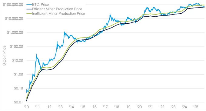 The image features a graph that shows an upward trend in cryptocurrency prices, specifically Bitcoin, over time. This data suggests that Bitcoin has been steadily increasing in value, possibly indicating its growth as a successful investment option or as an alternative asset class for financial institutions. Charles Schwab, a major player in the financial world and one of the largest wealth management companies, manages more than $12 trillion in client assets, making it clear that Bitcoin has the potential to be a substantial part of their portfolio. The post also includes text talking about how Bitcoin is priced by Charles Schwab, which further supports the idea that this cryptocurrency could be a significant investment opportunity for those who wish to get involved in the world of cryptocurrency trading and investing.