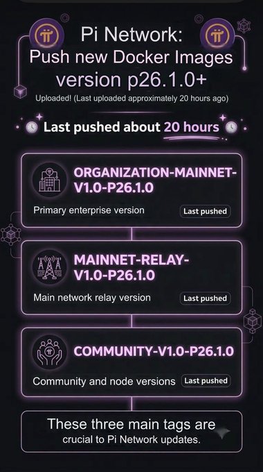 Pi Network infographic announcing new Docker Images version p26.1.0+, listing three primary tags: organization-mainnet-v1.0-p26.1.0 (Primary enterprise version), mainnet-relay-v1.0-p26.1.0 (Main network relay version), and community-v1.0-p26.1.0 (Community and node versions), all showing a "Last pushed about 20 hours" timestamp, matching the post's description of the recent upload.