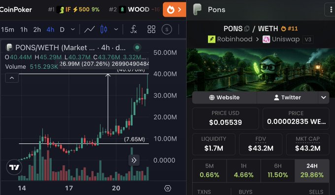 The image displays a side-by-side comparison of two cryptocurrency charts: CoinPoker ($IF) on the left and Pons ($PONS/WETH) on the right, showing $PONS's price at $0.05539 with a 29.86% 24-hour gain and $43.2M market cap, while highlighting its recent break above all-time highs with a massive 207.26% volume surge—mirroring the price pattern $STONKBROKER is allegedly following.