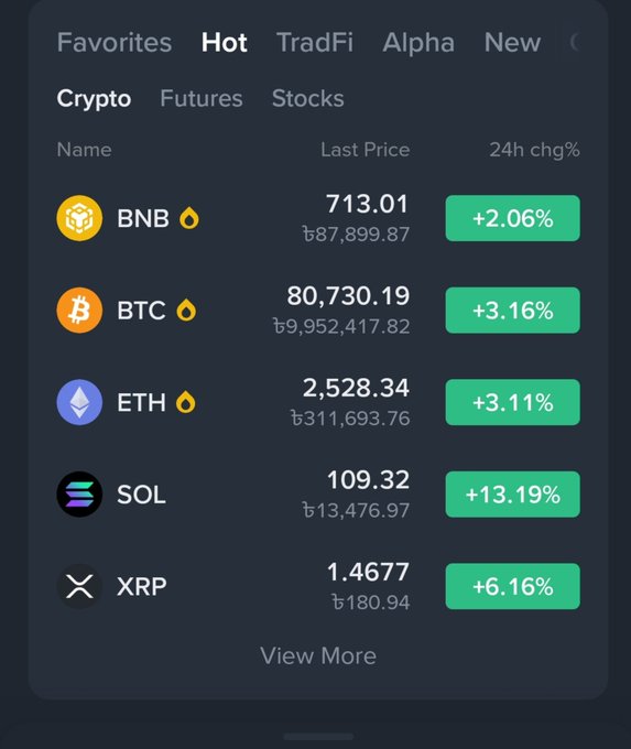 A mobile app interface displaying cryptocurrency prices under a 'Hot' tab, showing BNB at $713.01 (+2.06%), BTC at $80,730.19 (+3.16%), ETH at $2,528.34 (+3.11%), SOL at $109.32 (+13.19%), and XRP at $1.4677 (+6.16%).