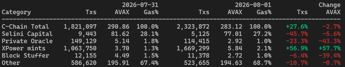 The image is a data table comparing Avalanche (AVAX) C-Chain transaction metrics between July 31, 2026, and August 1, 2026, showing categories like XPower mints (+56.9% txs, +57.7% AVAX), C-Chain Total (+27.6% txs, -2.7% AVAX), and Selini Capital (-45.7% txs, -5.6% AVAX), which visually supports the post's claim that XPower mints drove the C-Chain's 28% transaction increase while gas burn dropped under 3%.