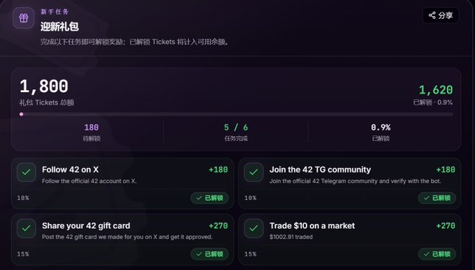 The screenshot shows 42space's "Newbie Gift" task page, where completing tasks like following 42 on X (+180 tickets), joining the 42 TG community (+180), sharing a 42 gift card (+270), and trading $10 on market (+270) helps unlock a total of 1,620 out of 1,800 available tickets, supporting the post's mention of stacking accounts to claim newbie task rewards ahead of the TGE.