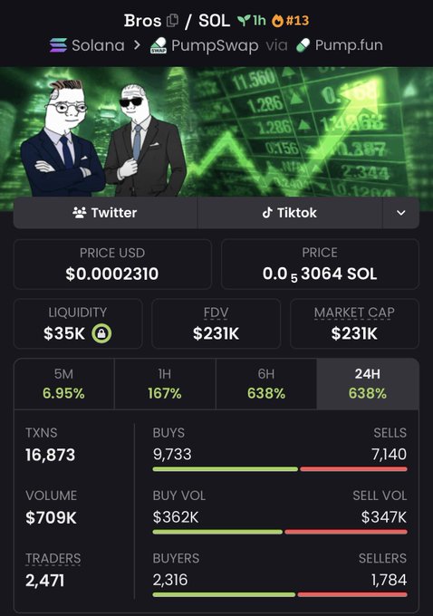 A cryptocurrency dashboard displays 'Bros / SOL' with a price of '$00.002310', 'LIQUIDITY $35K', 'FDV $231K', and various market metrics like '638%' for 6H and 24H.