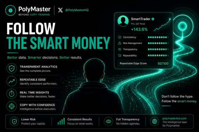 A promotional banner for PolyMaster (@PolyMasterHQ) with the headline 'FOLLOW THE SMART MONEY,' featuring a 'SmartTrader' profile card showing +143.6% returns, a Repeatable Edge Score of 92/100, and features like Transparent Analytics and Copy with Confidence for polymasterbot.com.