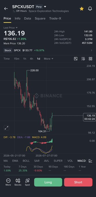 The image shows a Binance price chart for the SPCX/USDT trading pair (tokenizing SpaceX shares via Perpetuals), currently priced at $136.19 with a 1.89% daily gain, displaying a sharp downtrend from a $228 high to a low of $104.31. The bearish chart supports the post's prediction that $SPCX will decline further toward the $50–70 range before reversing upward.