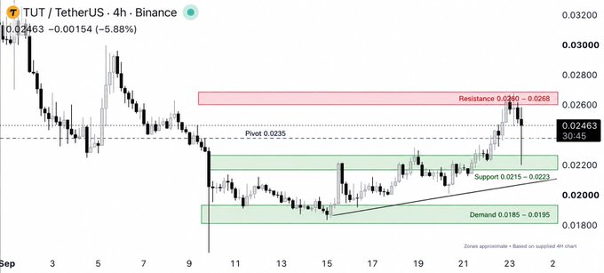 A candlestick price chart for TUT/TetherUS on Binance showing a 4-hour timeframe with technical analysis markings including resistance, pivot, support, and demand zones, currently trading at 0.02463.