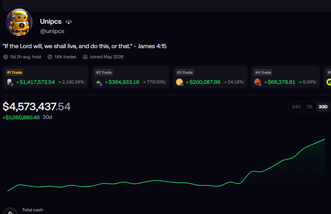 A crypto trading portfolio dashboard for user 'Unipcs' (@unipcs) showing a balance of $4,573,437.54 with a 30-day profit of +$2,060,860.49, featuring a Bible quote from James 4:15 and a green upward-trending performance chart.