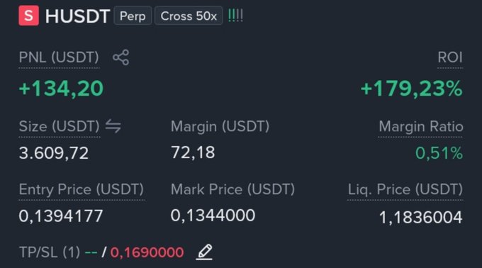 A trading dashboard shows a profitable HUSDT perpetual short position with a $134.20 gain (179.23% ROI) on a 3,609.72 USDT size, likely displayed as the trader prepares to close the trade.
