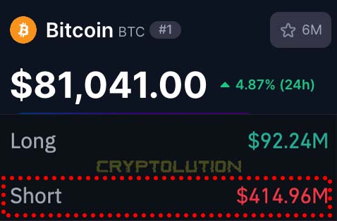 A cryptocurrency price display showing Bitcoin (BTC) at $81,041.00, up 4.87% in 24h, with Long positions of $92.24M and Short positions of $414.96M highlighted with a red dotted circle and 'CRYPTOLUTION' watermark.