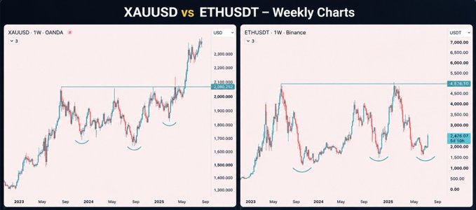 This image displays two side-by-side weekly charts comparing XAUUSD (gold/USD on OANDA) and ETHUSDT (Ethereum/USDT on Binance), both with marked swing lows (curved blue arcs) and recent highs near $2,200 for gold and $4,876 for Ethereum, visually highlighting the strikingly similar price patterns and recovery structures between the two assets. The comparison supports the post's observation that gold and Ethereum have moved in nearly identical formations over the 2023-2025 period.