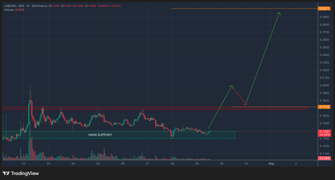 This TradingView chart shows the LAB/USD price action, highlighting a "MAIN SUPPORT" zone between approximately $0.13 and $0.14, with projected upward movement and resistance levels noted.
