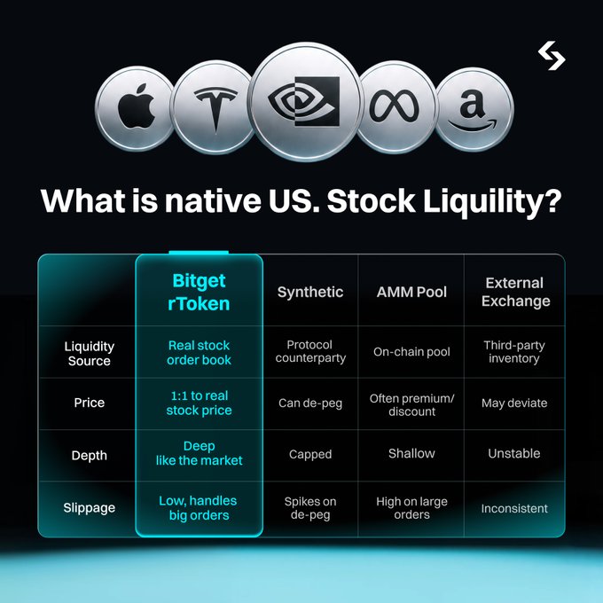 An infographic titled 'What is native US. Stock Liquidity?' comparing Bitget rToken with Synthetic, AMM Pool, and External Exchange across metrics like Liquidity Source, Price, Depth, and Slippage, showing Bitget's advantages with real stock order books, 1:1 pricing, deep market depth, and low slippage.