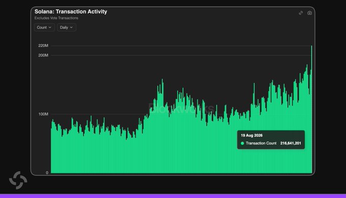 The chart shows Solana’s daily non-vote transaction activity, with an all-time high of **216,641,201 transactions on Aug. 19, 2025**, supporting the post’s claim of a new record.