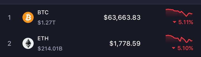 The image shows a table with two columns, one labeled "Ethereum" and another labeled "BTC". The first row displays the price of Ethereum at $1,214.01B, while the second row shows the price of Bitcoin at $3,638.83. The text in the image suggests that there is a connection between these two cryptocurrencies, possibly indicating their relationship as investment options or market trends.