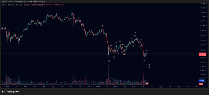The image is a daily chart of Bitcoin values compared to another currency. The bar graph displays a downward trend, with a significant dip at around the 4th wave and an upward trend approaching at the 5th wave. It appears as if the Bitcoin price has just completed one full cycle down and could be preparing for the next upswing.