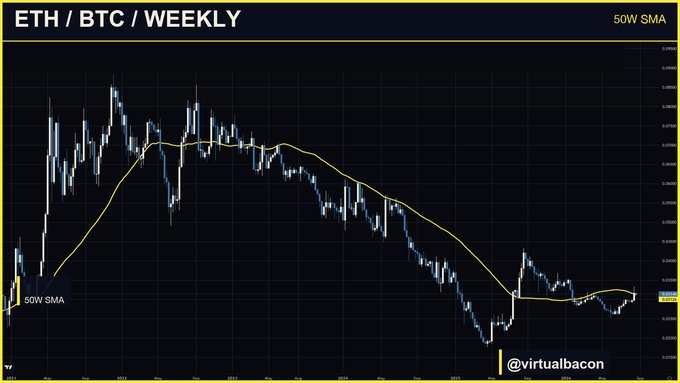 A weekly ETH/BTC candlestick chart overlaid with a 50W SMA (yellow line), showing ETH's value against BTC peaking near 0.087 in late 2021 and currently resting at 0.0314—nearly identical to its 50-week average of 0.0313—illustrating the "alt season problem" of ETH losing ground to Bitcoin.