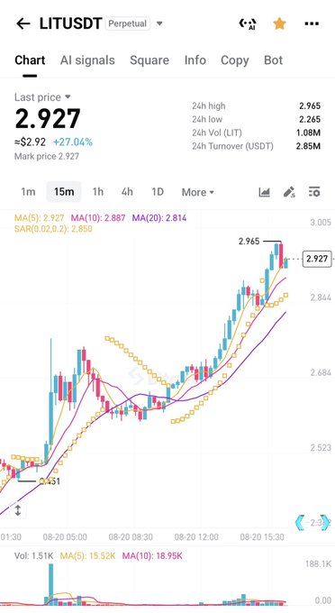 A Binance trading chart for LITUSDT Perpetual shows a strong 27.04% gain to $2.927 in 24 hours, with the 15m candle chart highlighting a sharp rally from a low of 2.431 to a high of 2.965. The image visually supports the poster's celebratory message about profiting ("graduating first") from LIT's price surge.