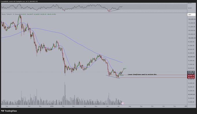 A TradingView chart of Bitcoin (BTC/USD) shows the price dropping sharply to around $60,000 before recovering to hover near $64,000, with a noted support level highlighted and a caption reading "Lower timeframe need to reclaim this," illustrating the immediate market reaction to news that the Strait of Hormuz was closed.