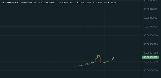 A cryptocurrency trading chart displays the token $SELLGF10K with price data at the top, showing a small candlestick pattern with a +10.96% gain and a volume of $783.64.