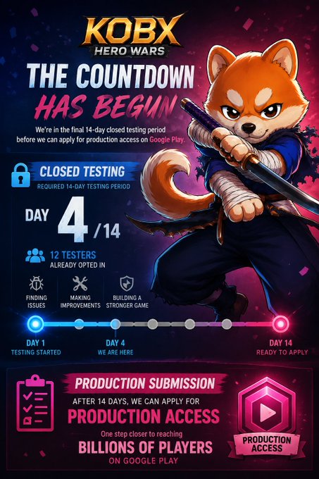 Promotional poster for 'KOBX HERO WARS' game showing Day 4/14 of closed testing period before Google Play production access, featuring a ninja fox character holding a katana.