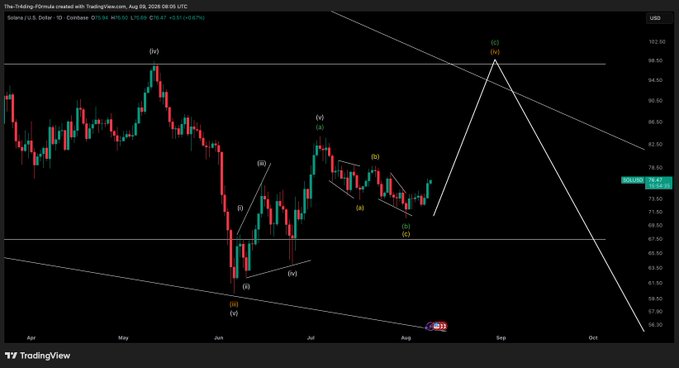The image displays a TradingView daily candlestick chart for Solana/USD (SOL/USD) on August 9, 2026, priced at 78.67 with a +0.94% gain. It features Elliott Wave annotations labeling the price action with wave counts (i, ii, iii, iv, v) across a descending channel, illustrating the projected bullish move toward the $78.50 target mentioned in the accompanying bullish outlook.