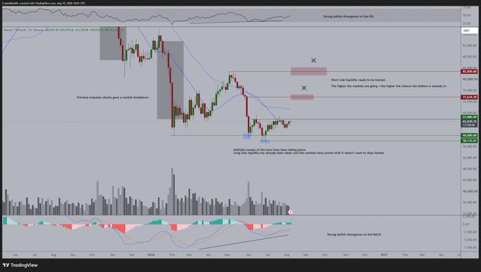 A TradingView chart for CrudeWTI showing candlestick patterns, volume bars, and technical analysis annotations like 'Previous impulse likely gave a market breakdown' and 'Strong bullish divergence on the RSI'.