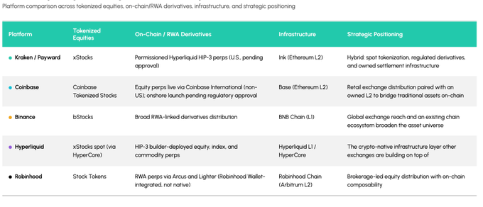A comparison table of tokenized equities platforms including Kraken/Payward, Coinbase, Binance, Hyperliquid, and Robinhood, detailing their on-chain/RWA derivatives, infrastructure, and strategic positioning.