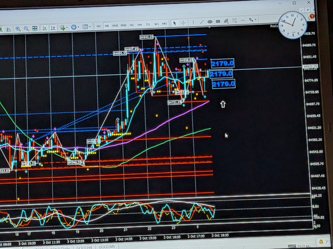 A monitor shows a complex stock or futures trading chart with candlestick patterns, multiple colored moving average lines, and the price '2179.0' highlighted in blue.