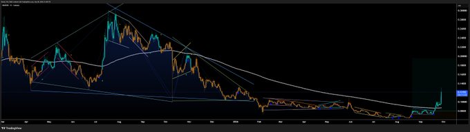 A dark financial chart showing an orange price line with various trendline annotations in blue and yellow, with the TradingView logo in the bottom left corner.