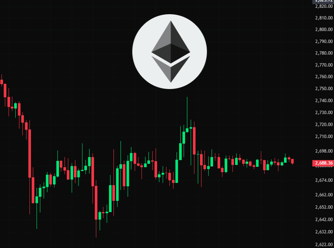 A candlestick chart for Ethereum (ETH) shows the cryptocurrency trading sideways near $2,688.36, with recent price action oscillating between roughly $2,632 and $2,720, suggesting consolidation ahead of a potential breakout.