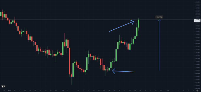 The image is an ETH/BTC candlestick chart showing Ethereum's recent rally against Bitcoin, with a blue arrow highlighting an upward move of 13.04% since late June, supporting the post's claim that ETH has been quietly outperforming Bitcoin in recent weeks.