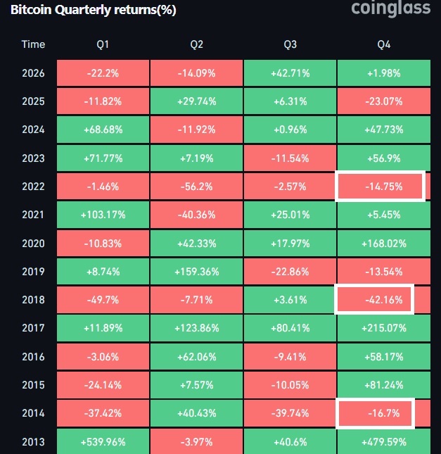 The image displays a Coinglass heatmap of Bitcoin's quarterly returns (%) from 2013 to 2026, with Q4 highlighted in white borders for the bear market years (2022: -14.75%, 2018: -42.16%, 2014: -16.7%) and 2025 (notably Q4 -23.07% in red), visually supporting the post's observation that every Q4 in a bear market year ended red for BTC, while 2025—traditionally a post-halving year—unexpectedly joined that bearish pattern.