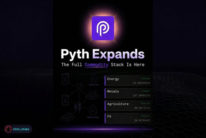 The image shows a poster for a cryptocurrency exchange called Pyth Expands, which offers four new commodity futures feeds. The poster also includes a logo with the word "Pyth" written above it. The text on the poster highlights that the conversation around onchain markets is changing fast and that the real evolution is happening in access to global market data and the @PythNetwork platform keeps pushing forward this expansion.