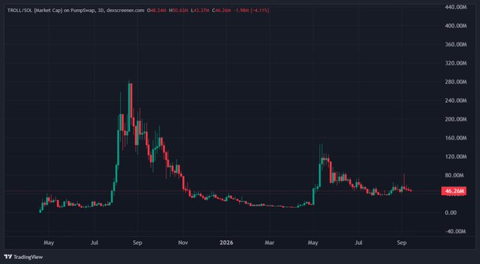 A TradingView chart shows TROLL/SOL market cap on PumpSwap, displaying a dramatic peak near 280M followed by a steep decline to 46.26M (-4.11%).