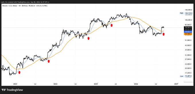 A TradingView chart of Bitcoin (BTCUSD) on the daily timeframe from September 2024 displays a recent "golden cross," highlighted by a red arrow on the right, where the blue 50-day moving average crosses above the orange 100-day moving average at approximately $78,563 (+0.78%), with prior similar crossover events marked by arrows across the 2023-2026 price history.