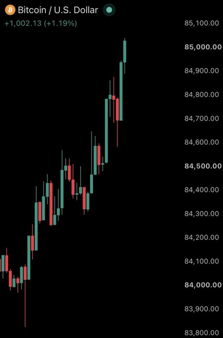 A Bitcoin/USD candlestick chart shows BTC up 1.19% (+$1,002.13), with the price breaking above $85,000 to reach $85,100 after climbing from around $84,000—visually confirming the post's claim of a weekend reclaim of the $85K level.
