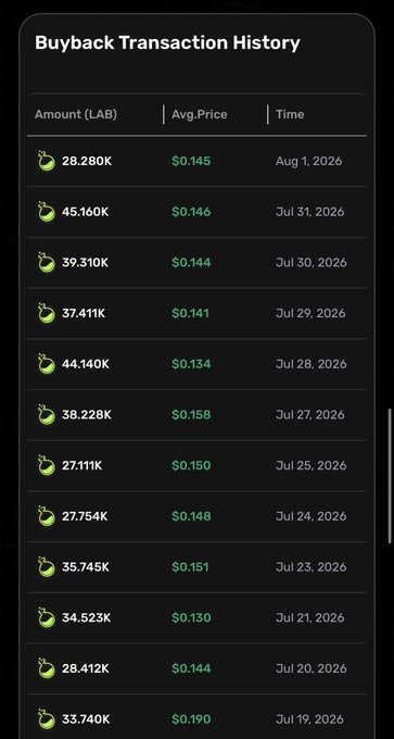 A "Buyback Transaction History" table for LAB token showing recent buyback amounts ranging from ~27K to ~45K tokens with average prices between $0.130 and $0.190, spanning from July 19 to August 1, 2026. The data supports the post's claim that LAB is actively conducting buybacks while the price remains relatively stable in the $0.13-0.14 range.