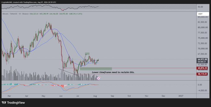 The image shows a Bitcoin/USDT daily chart on TradingView with a sideways price pattern and an annotation highlighting "Lower timeframe need to reclaim this," illustrating the post's point about the "boring summer" consolidation near the $65,000 level (current price $64,973.00) that may precede a breakout later in the month.