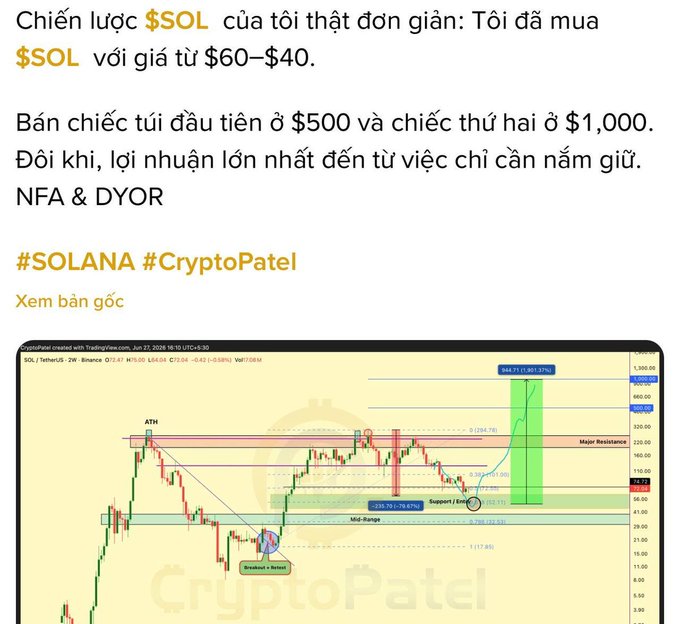 A TradingView chart by CryptoPatel shows SOL/USDT on Binance with price targets marked at $294.70, $364.77, $681.37, and a high projection of $1,363, alongside annotations indicating accumulation zones in the $56–$76 mid-range. The post's strategy aligns with the chart, illustrating a buy-low at $40–$60 and sell-high approach targeting $500 and $1,000.