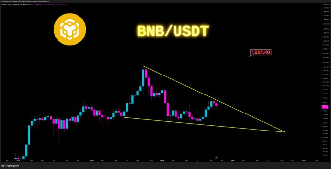 A cryptocurrency trading chart displays BNB/USDT on Binance, with the current price marked at 1,601.40. Yellow lines illustrate a falling wedge pattern, confirming the bullish reversal signal mentioned in the accompanying post.