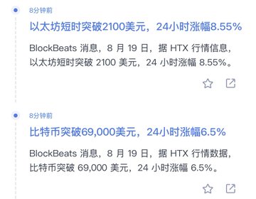 Chinese text news items from 8 minutes ago reporting Ethereum briefly breaking $2100 with a 24-hour rise of 8.55%, and Bitcoin breaking $69,000 with a 24-hour rise of 6.5%, sourced from HTX market data via BlockBeats.