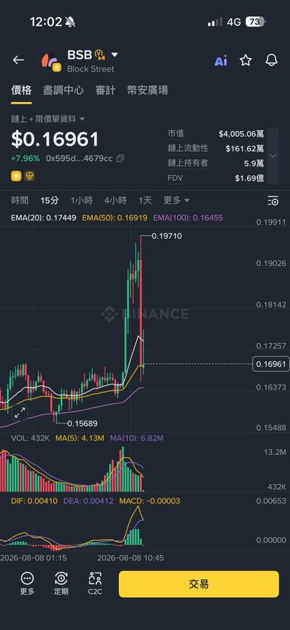 A Binance trading chart shows BSB (Block Street) cryptocurrency on its 15-minute interval, priced at $0.16961 with a +7.96% gain.